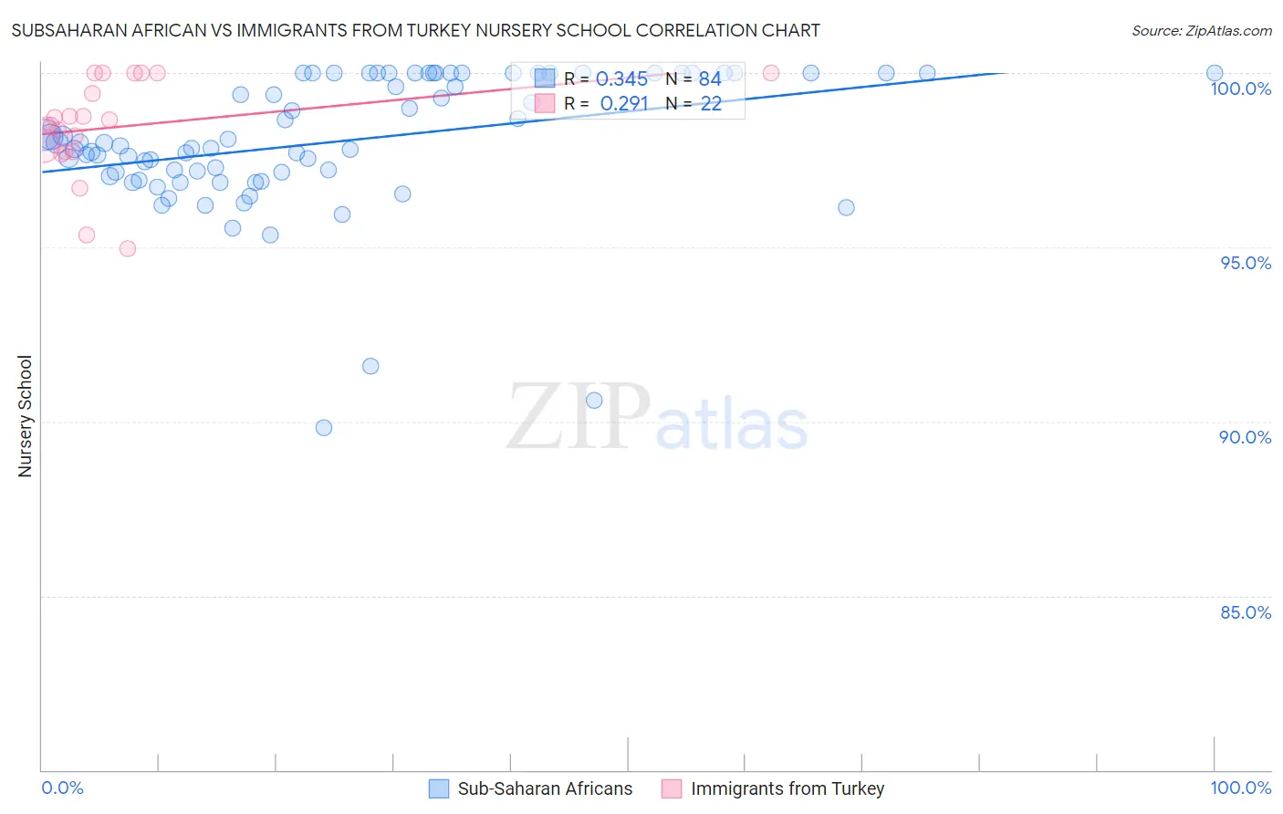 Subsaharan African vs Immigrants from Turkey Nursery School