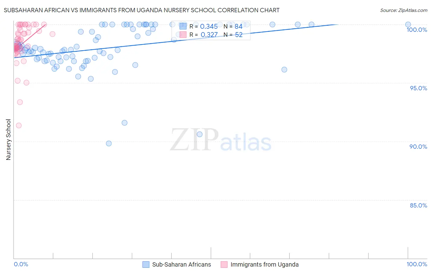 Subsaharan African vs Immigrants from Uganda Nursery School
