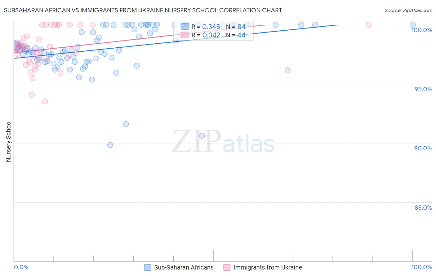 Subsaharan African vs Immigrants from Ukraine Nursery School