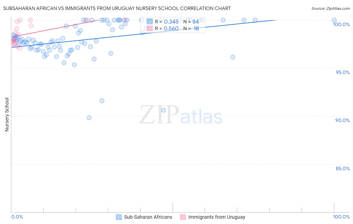 Subsaharan African vs Immigrants from Uruguay Nursery School