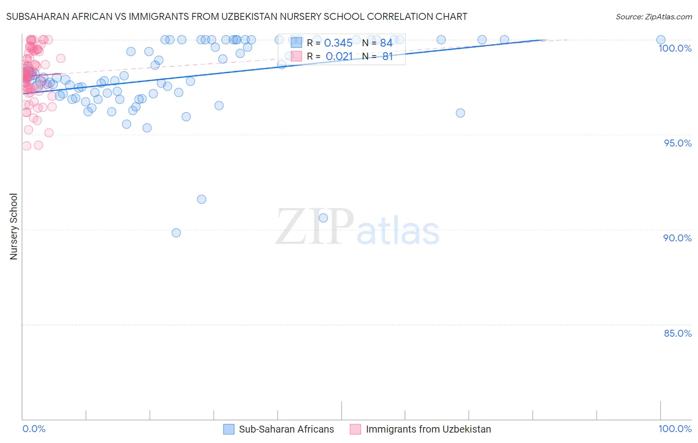 Subsaharan African vs Immigrants from Uzbekistan Nursery School