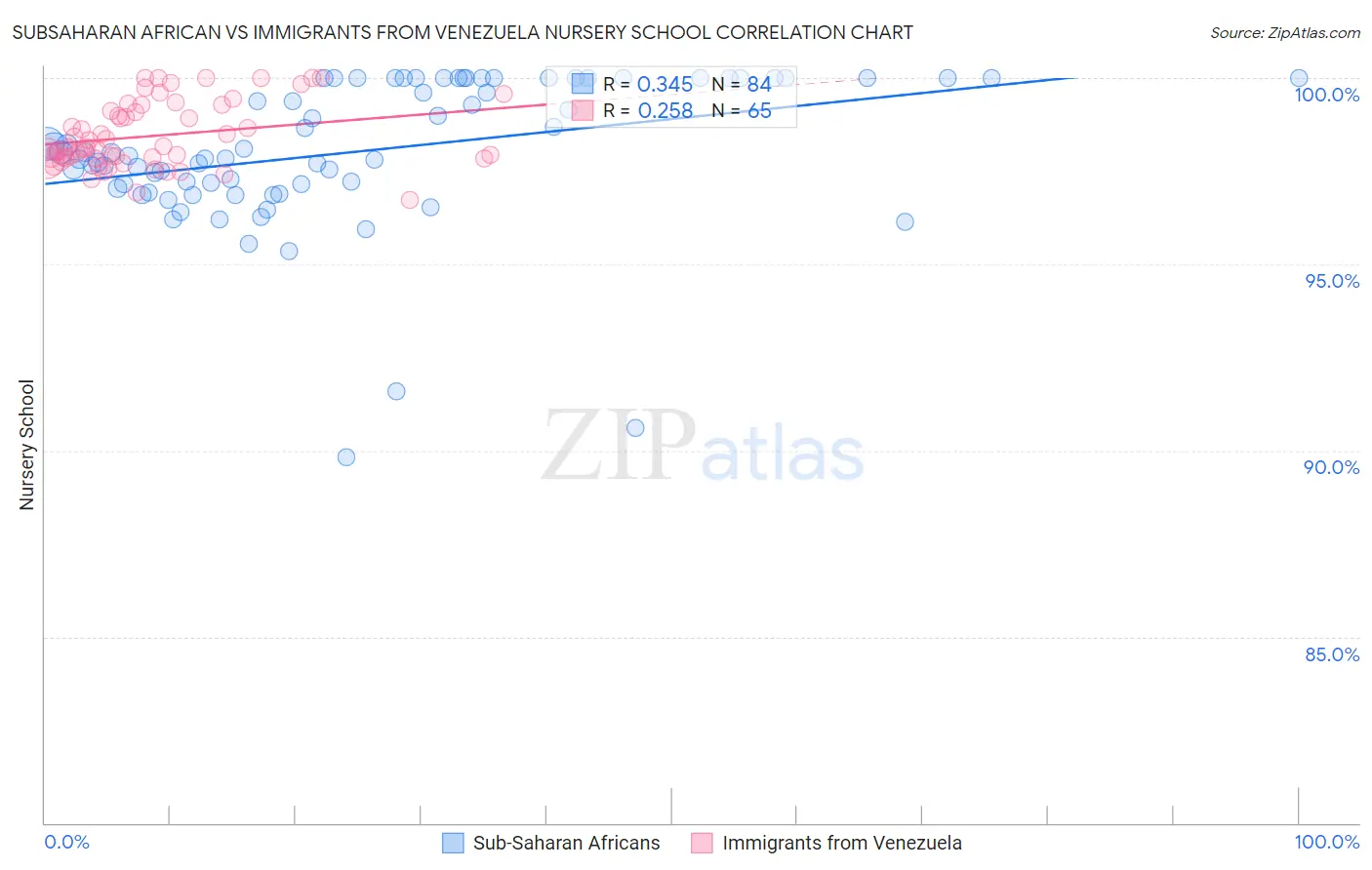 Subsaharan African vs Immigrants from Venezuela Nursery School