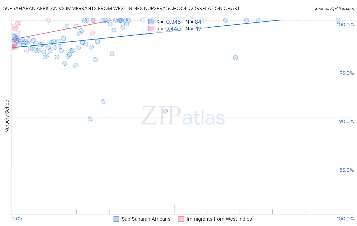 Subsaharan African vs Immigrants from West Indies Nursery School