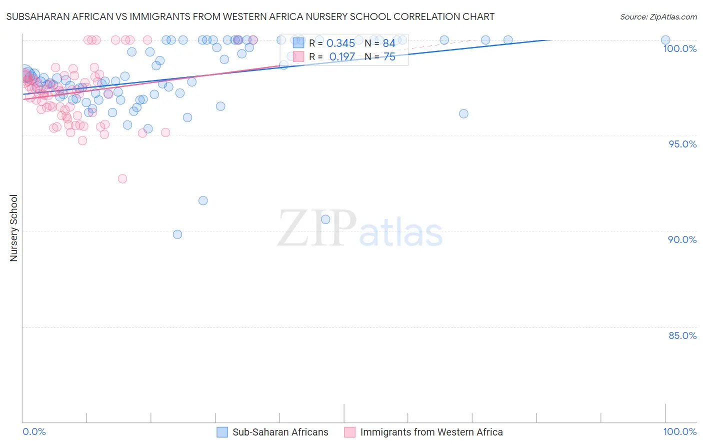 Subsaharan African vs Immigrants from Western Africa Nursery School