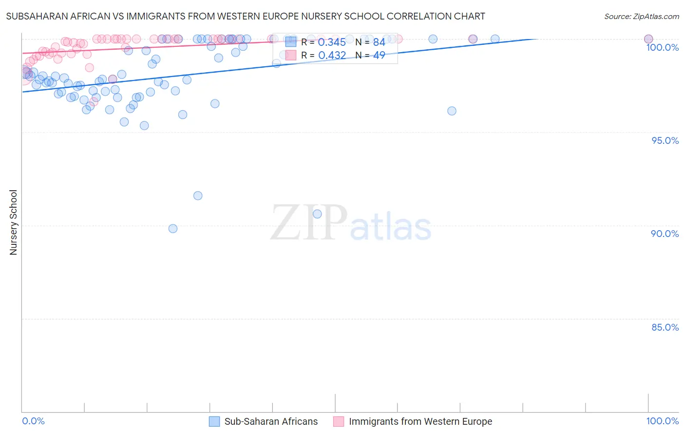 Subsaharan African vs Immigrants from Western Europe Nursery School