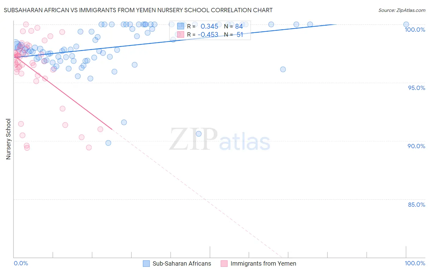 Subsaharan African vs Immigrants from Yemen Nursery School