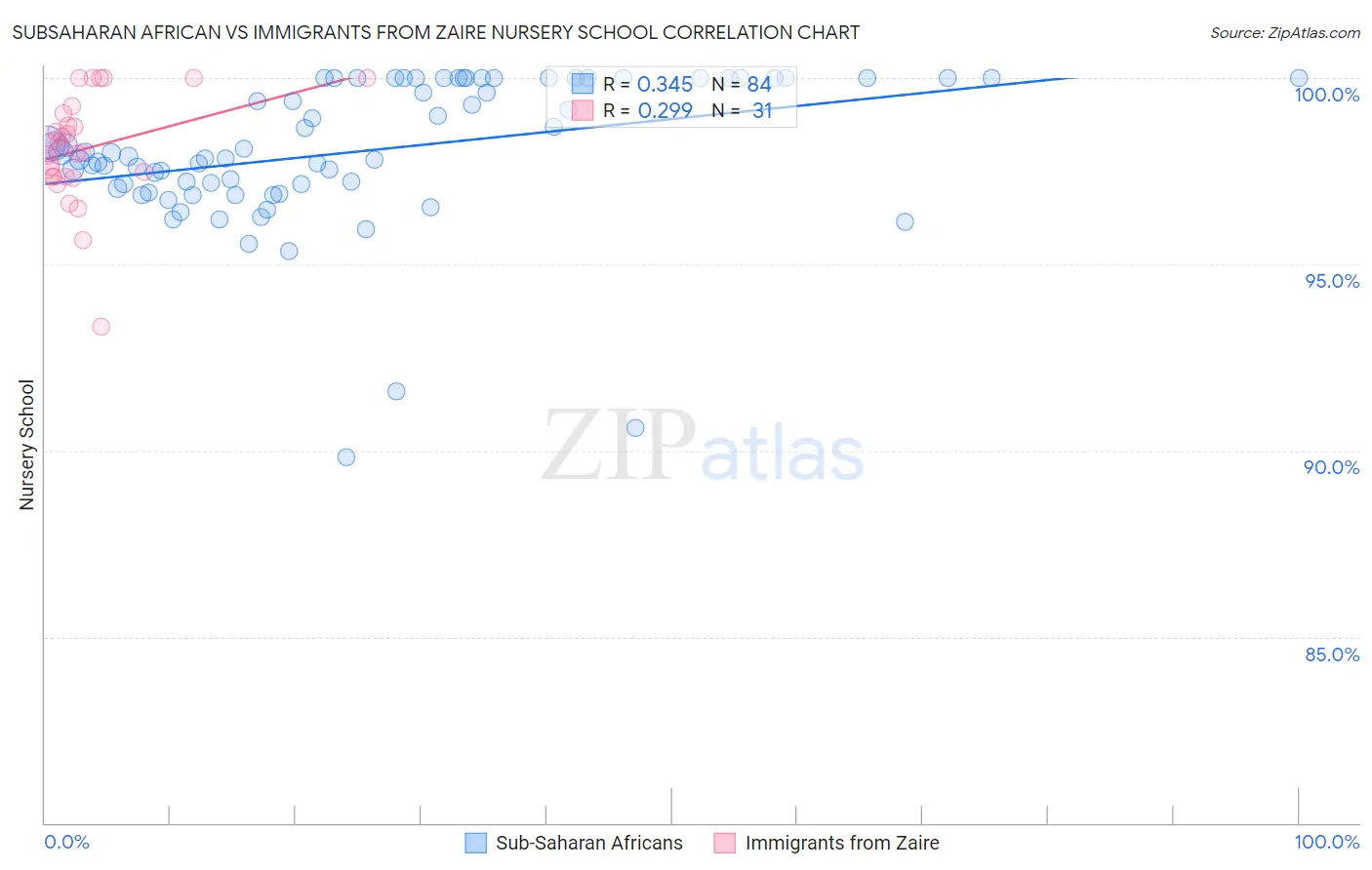 Subsaharan African vs Immigrants from Zaire Nursery School