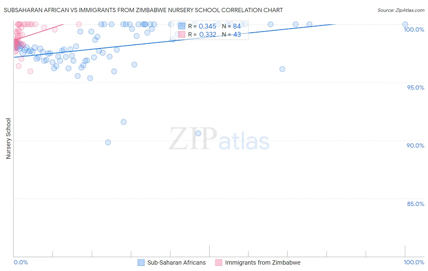 Subsaharan African vs Immigrants from Zimbabwe Nursery School