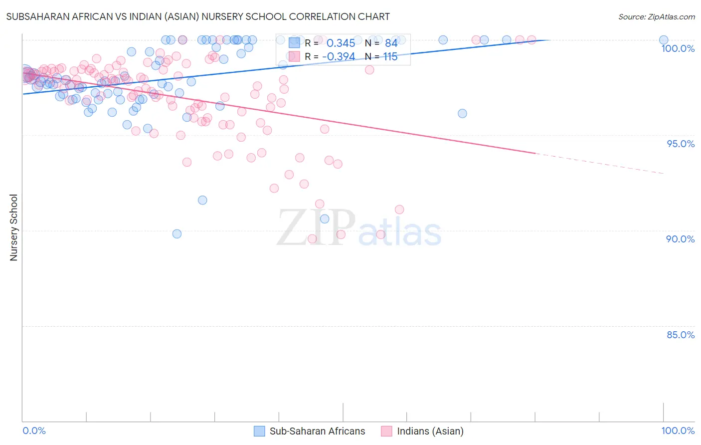 Subsaharan African vs Indian (Asian) Nursery School