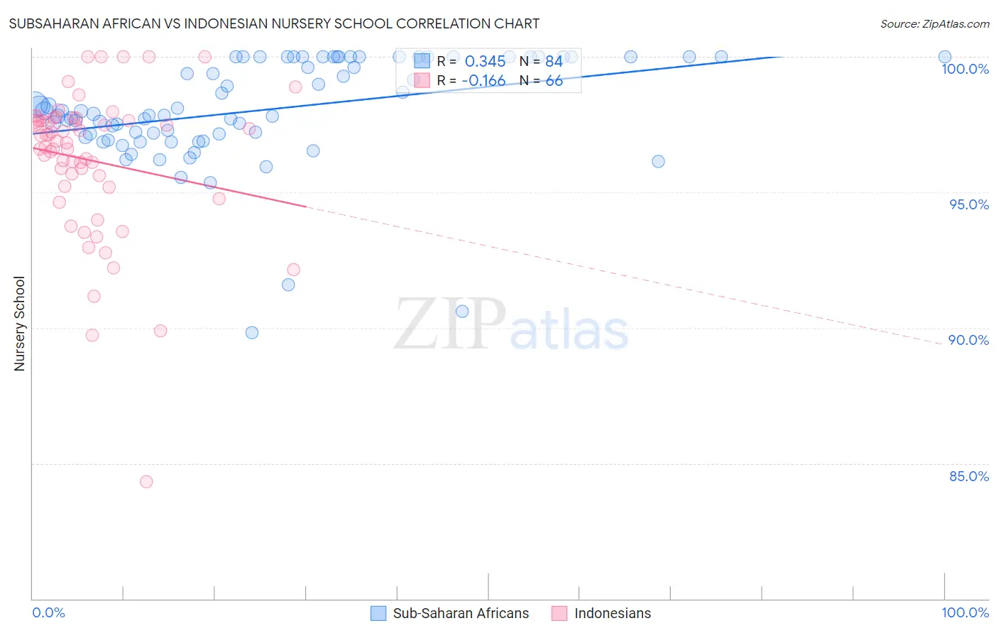 Subsaharan African vs Indonesian Nursery School