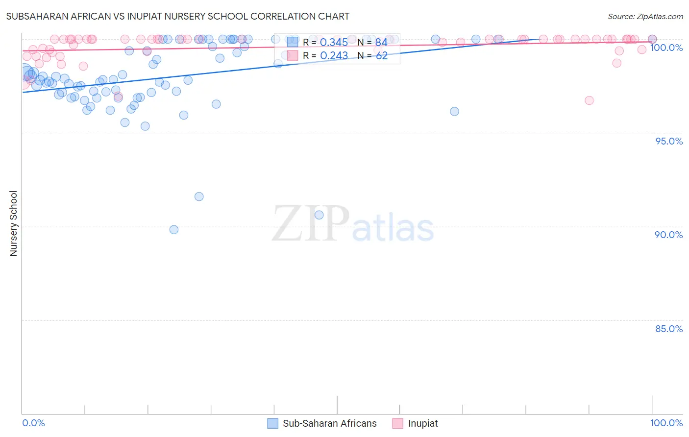 Subsaharan African vs Inupiat Nursery School