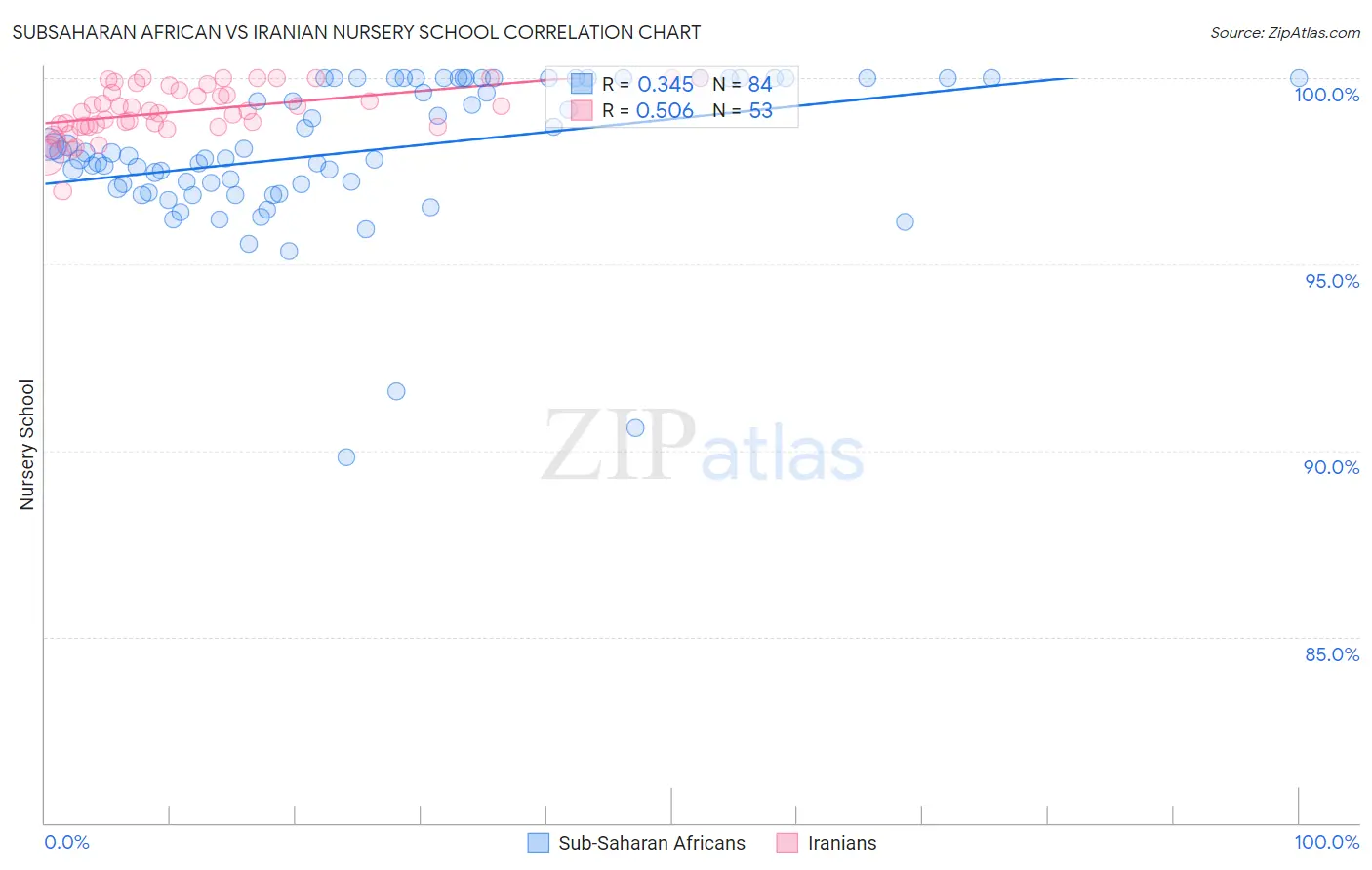 Subsaharan African vs Iranian Nursery School