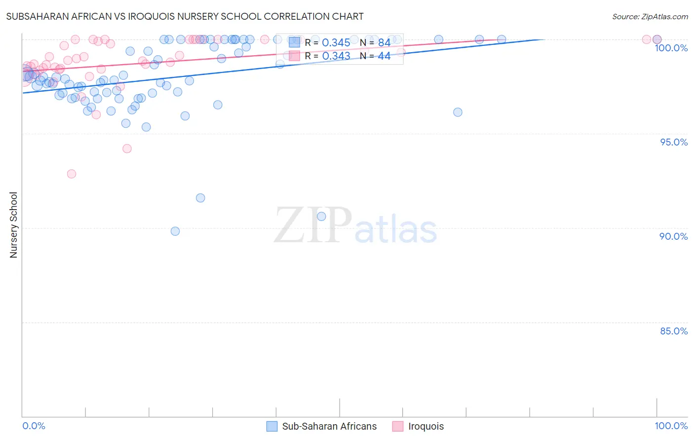 Subsaharan African vs Iroquois Nursery School