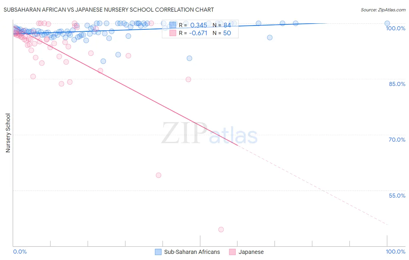 Subsaharan African vs Japanese Nursery School