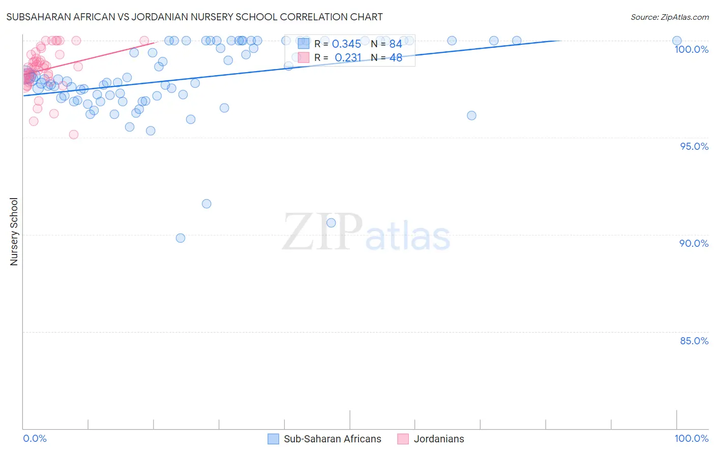 Subsaharan African vs Jordanian Nursery School