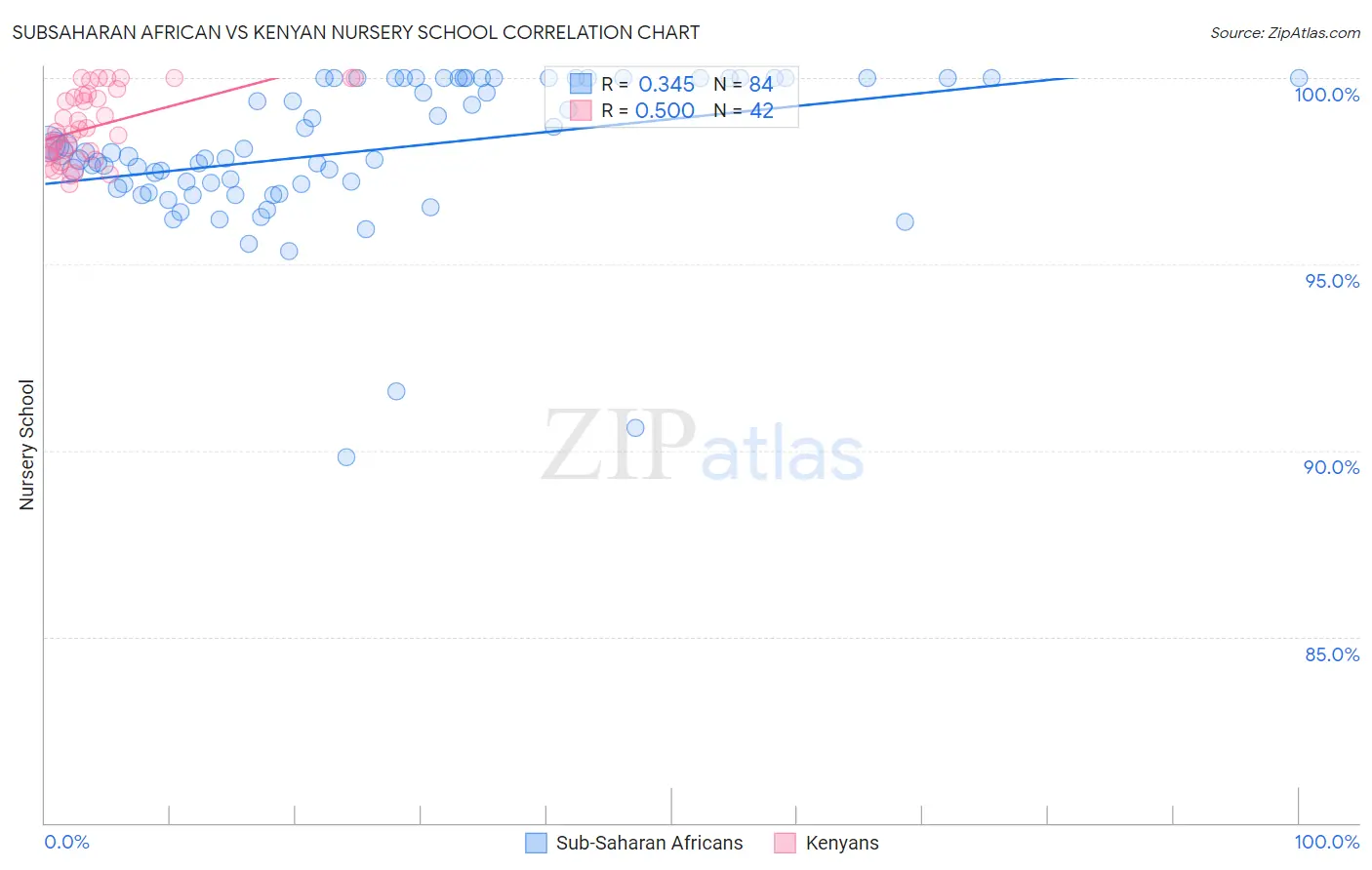 Subsaharan African vs Kenyan Nursery School