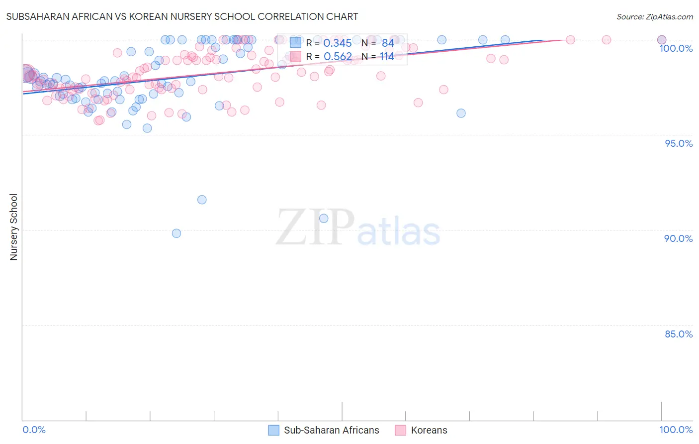 Subsaharan African vs Korean Nursery School
