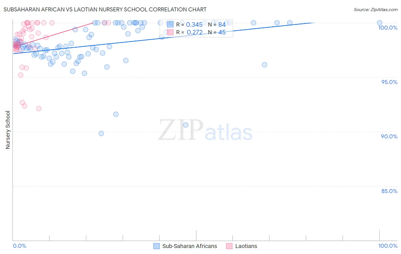 Subsaharan African vs Laotian Nursery School