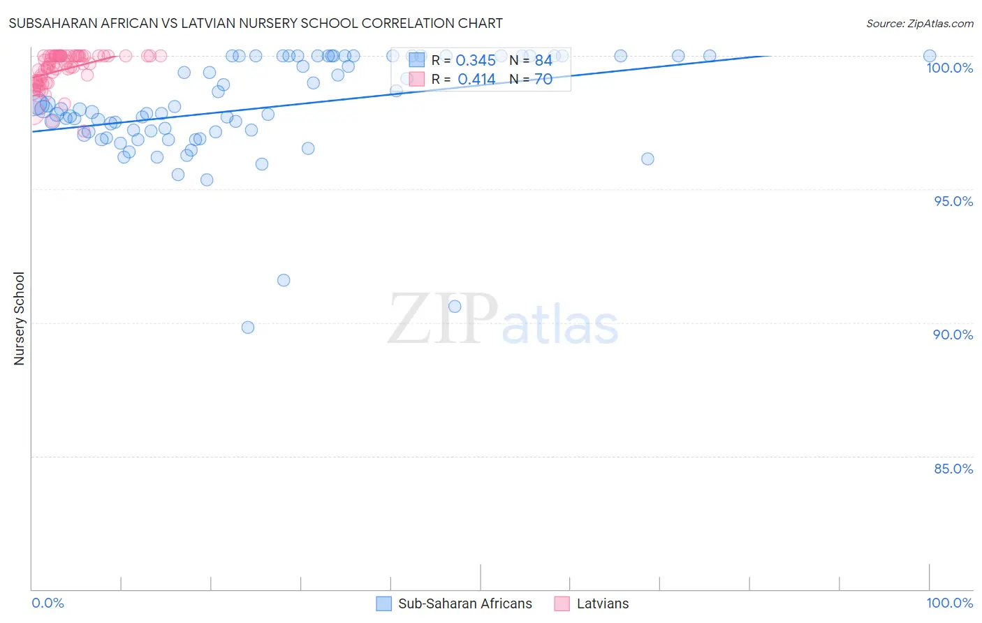Subsaharan African vs Latvian Nursery School
