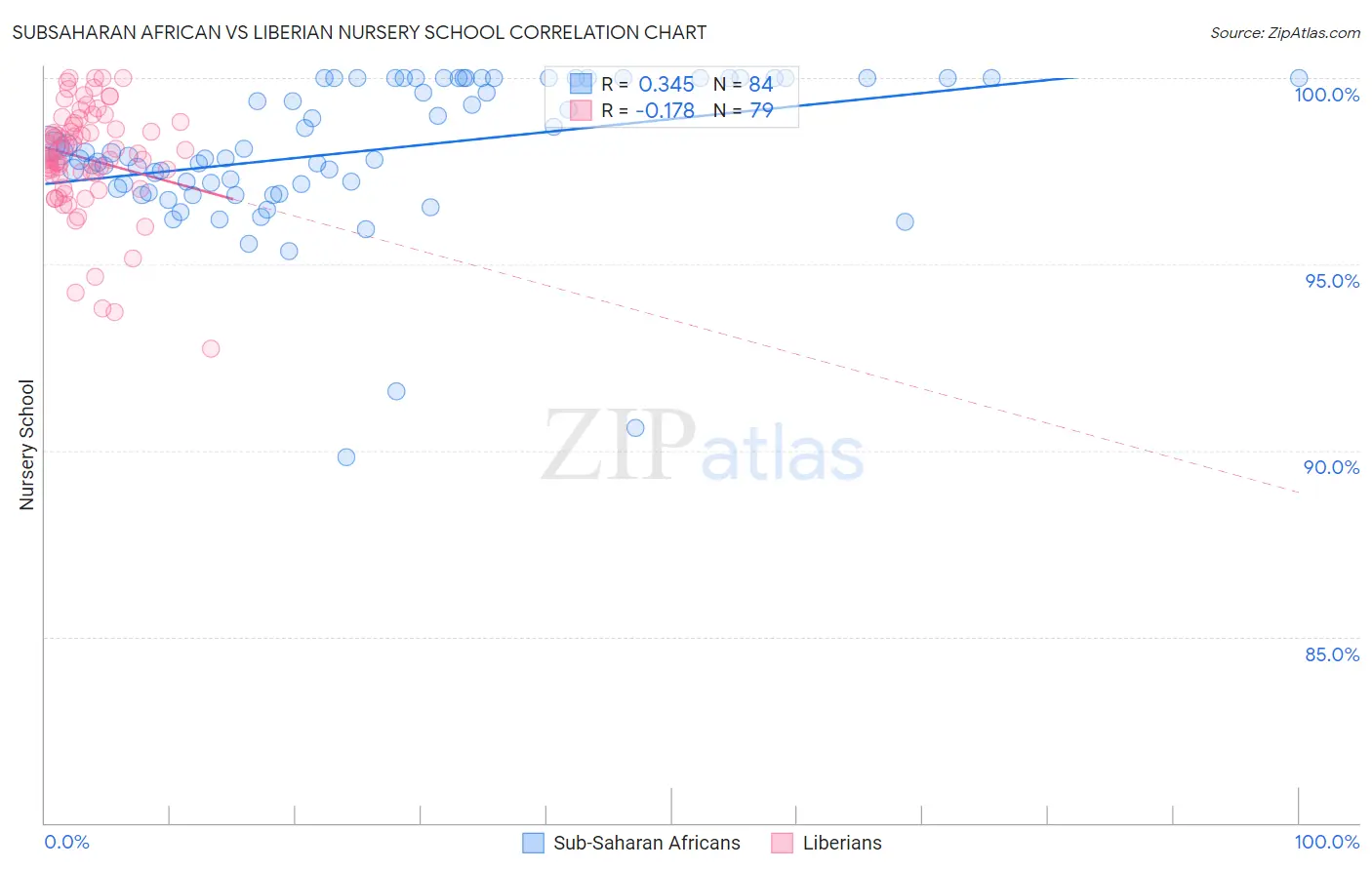 Subsaharan African vs Liberian Nursery School