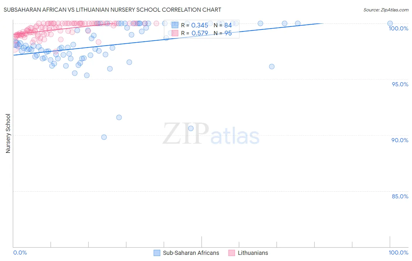 Subsaharan African vs Lithuanian Nursery School