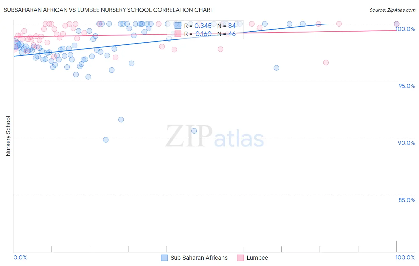 Subsaharan African vs Lumbee Nursery School