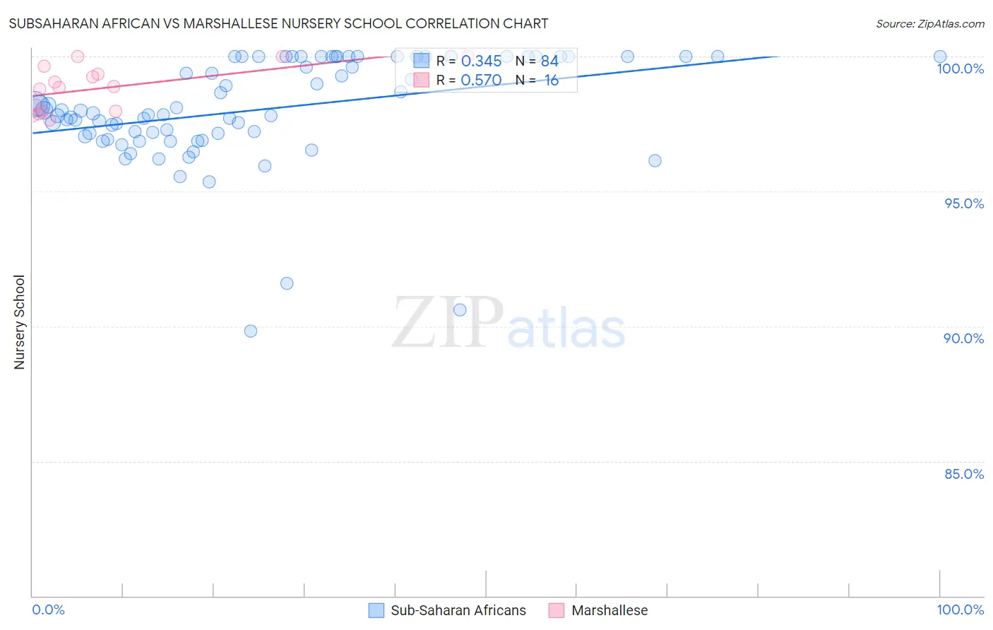 Subsaharan African vs Marshallese Nursery School
