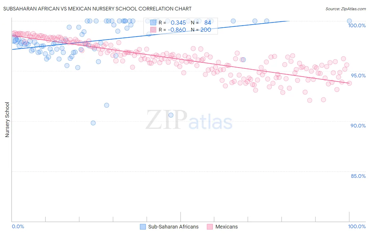 Subsaharan African vs Mexican Nursery School