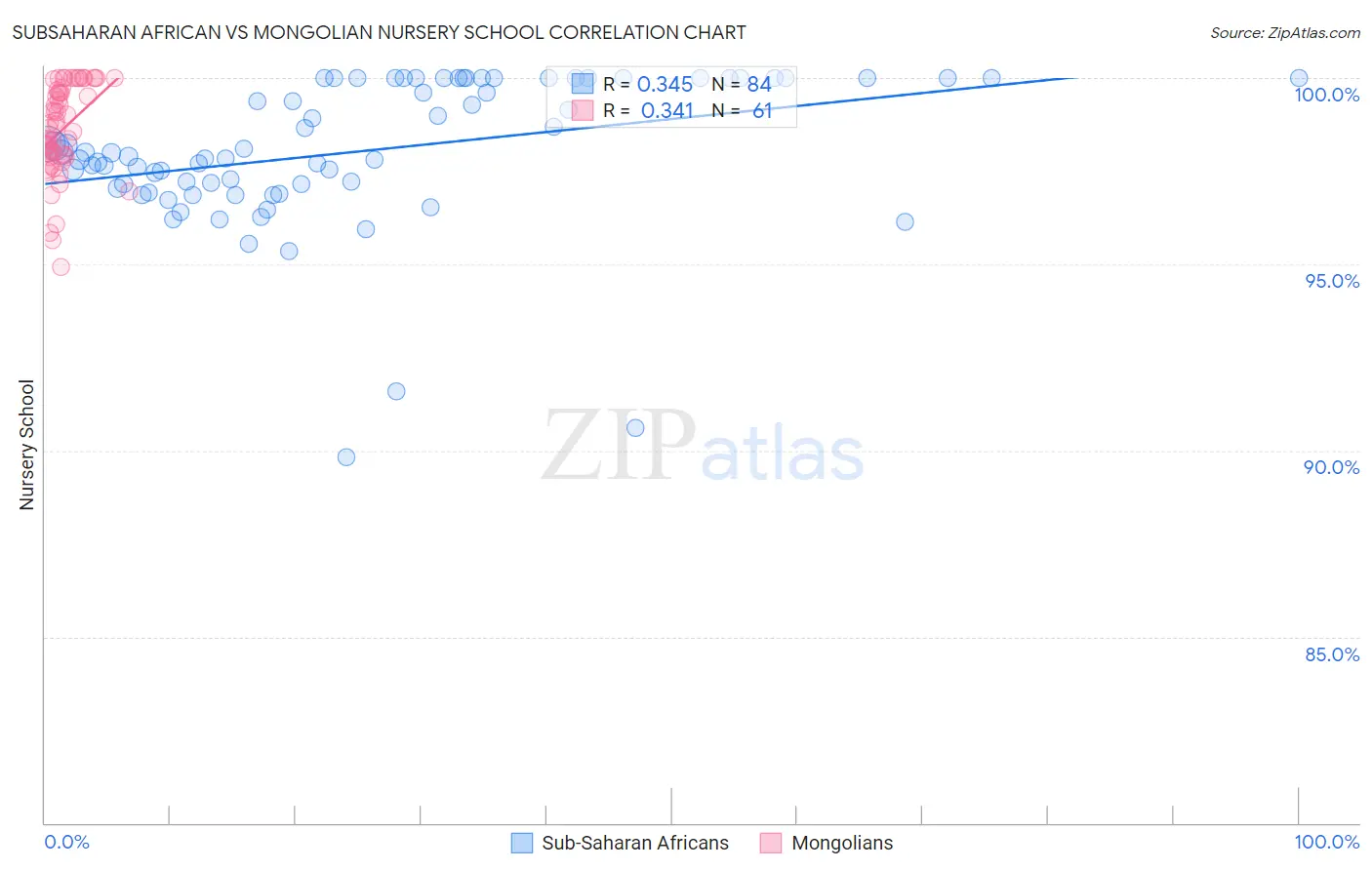 Subsaharan African vs Mongolian Nursery School