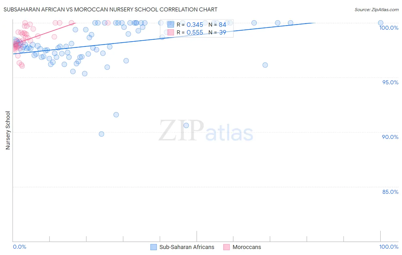 Subsaharan African vs Moroccan Nursery School