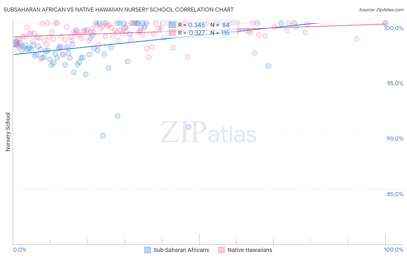 Subsaharan African vs Native Hawaiian Nursery School