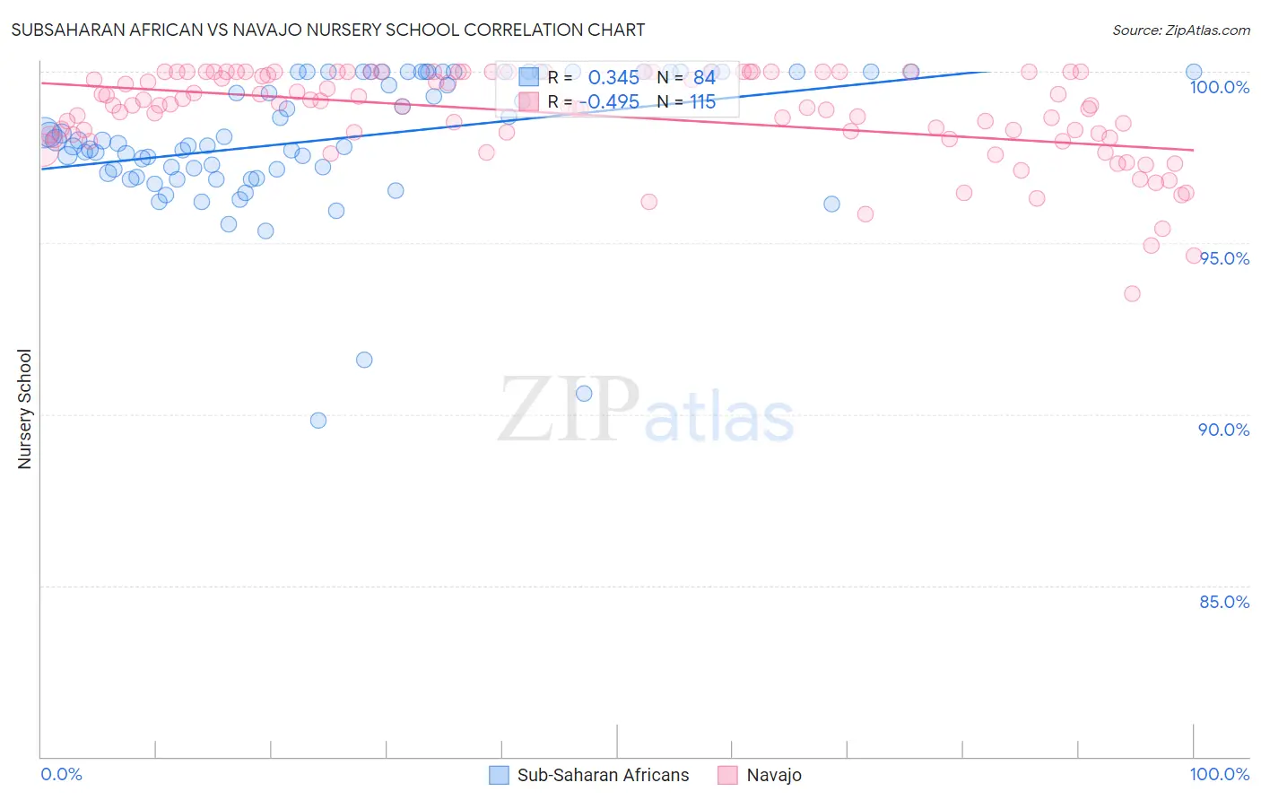 Subsaharan African vs Navajo Nursery School