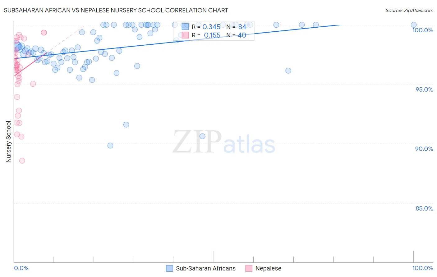 Subsaharan African vs Nepalese Nursery School