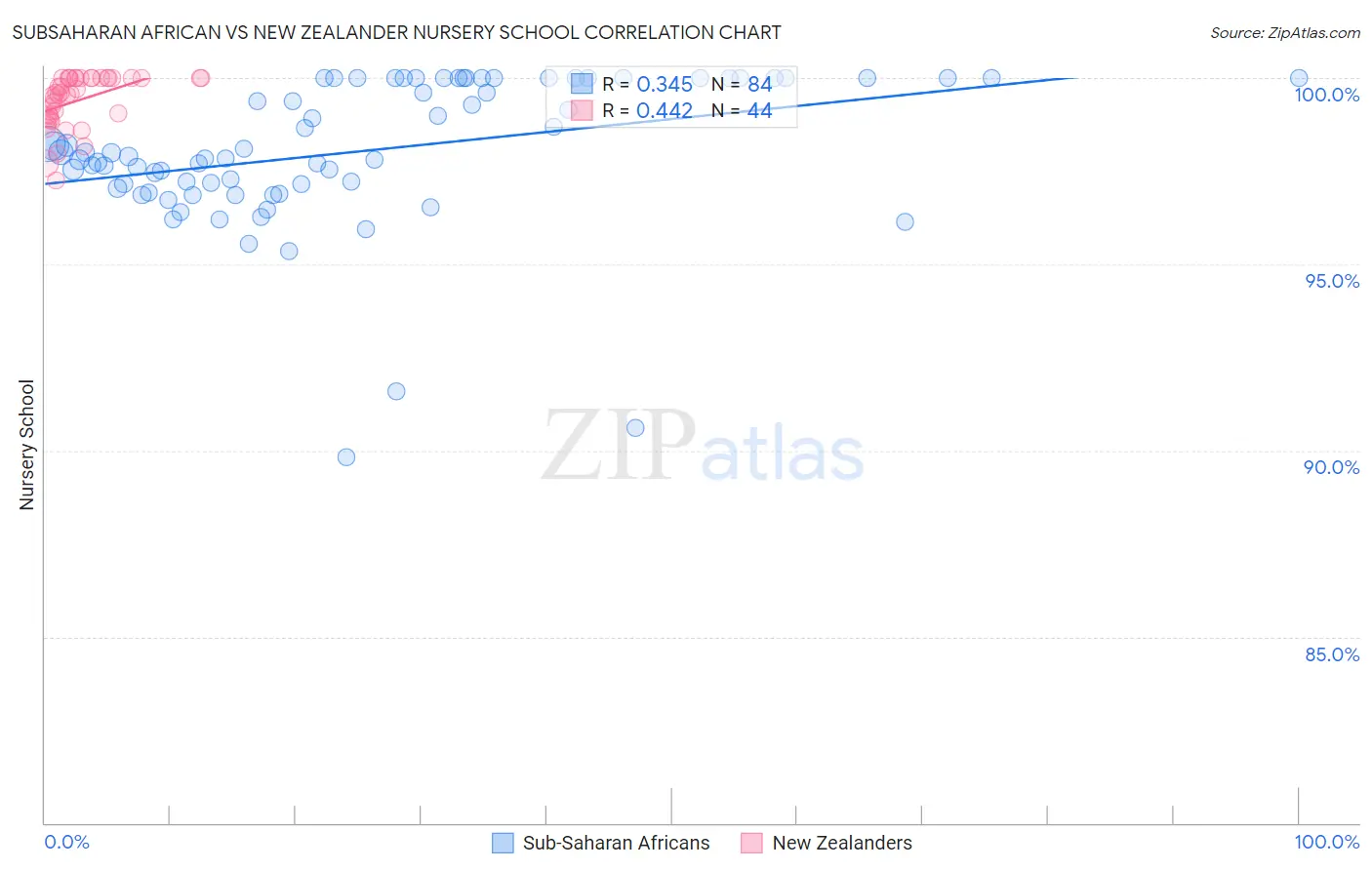 Subsaharan African vs New Zealander Nursery School