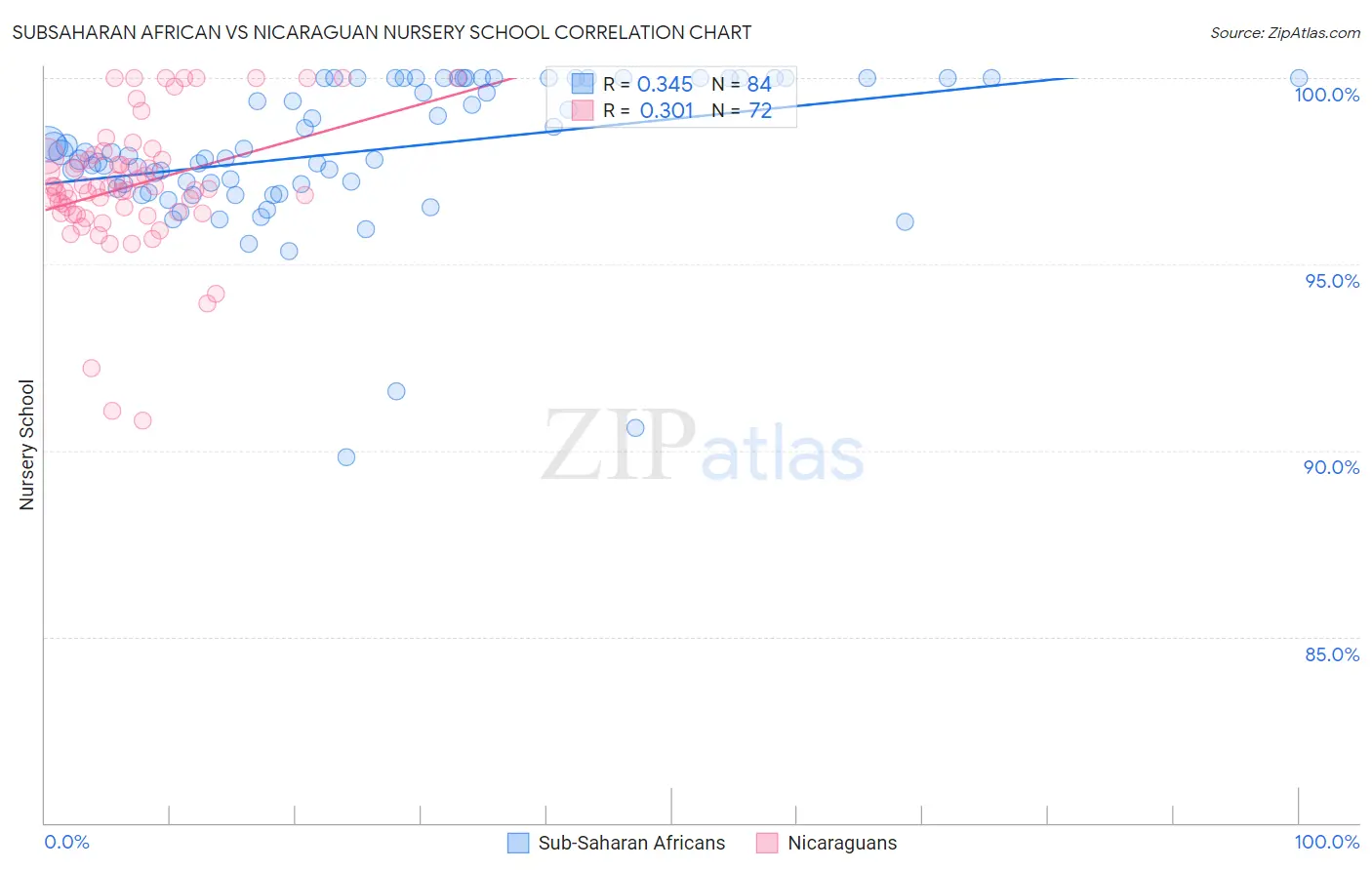 Subsaharan African vs Nicaraguan Nursery School