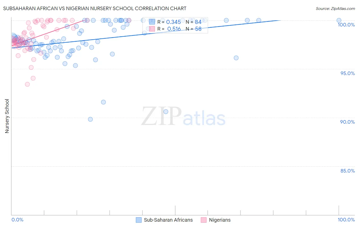 Subsaharan African vs Nigerian Nursery School