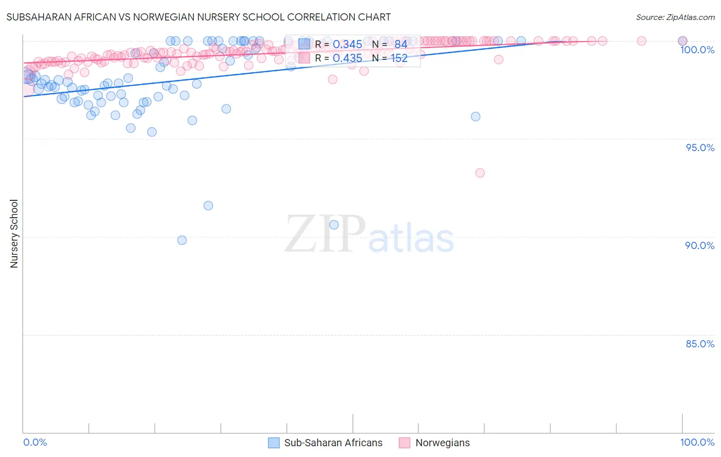 Subsaharan African vs Norwegian Nursery School