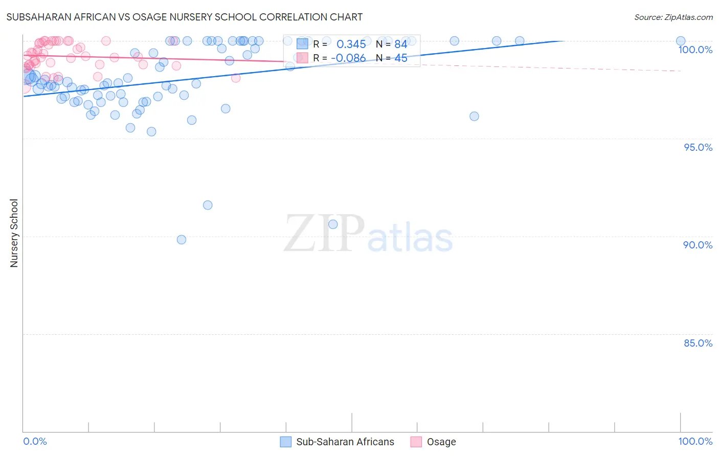 Subsaharan African vs Osage Nursery School