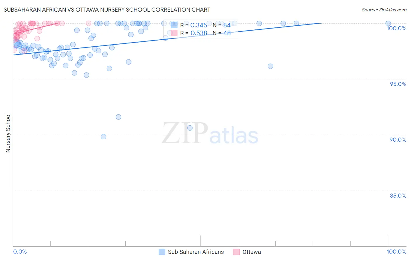 Subsaharan African vs Ottawa Nursery School