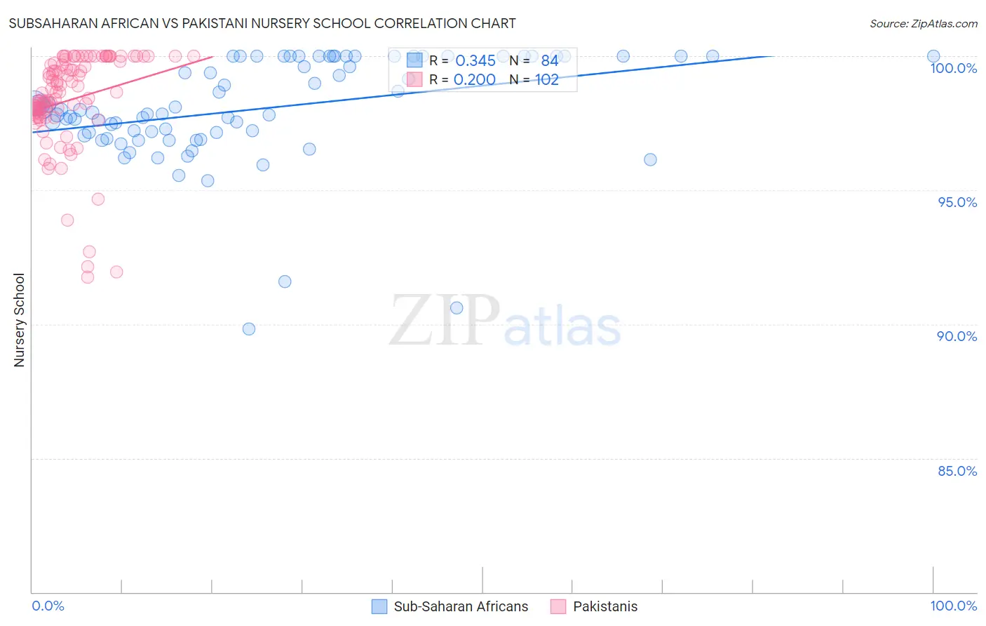 Subsaharan African vs Pakistani Nursery School
