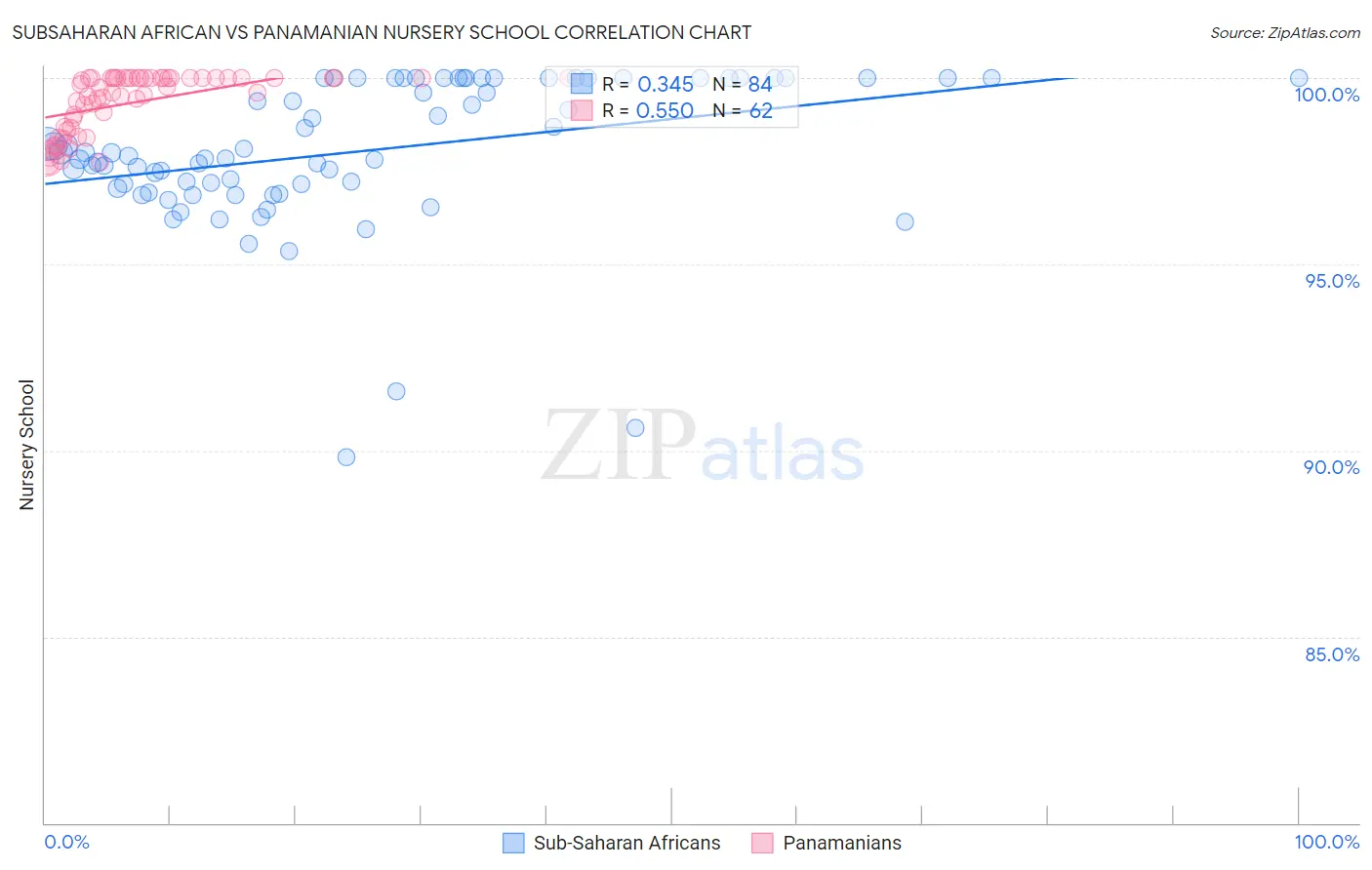 Subsaharan African vs Panamanian Nursery School