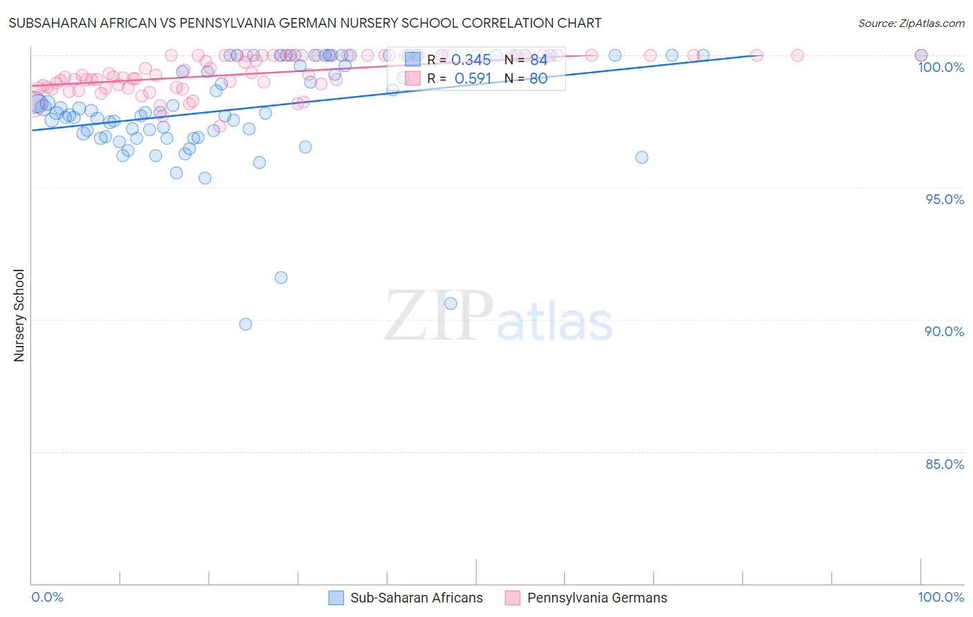Subsaharan African vs Pennsylvania German Nursery School
