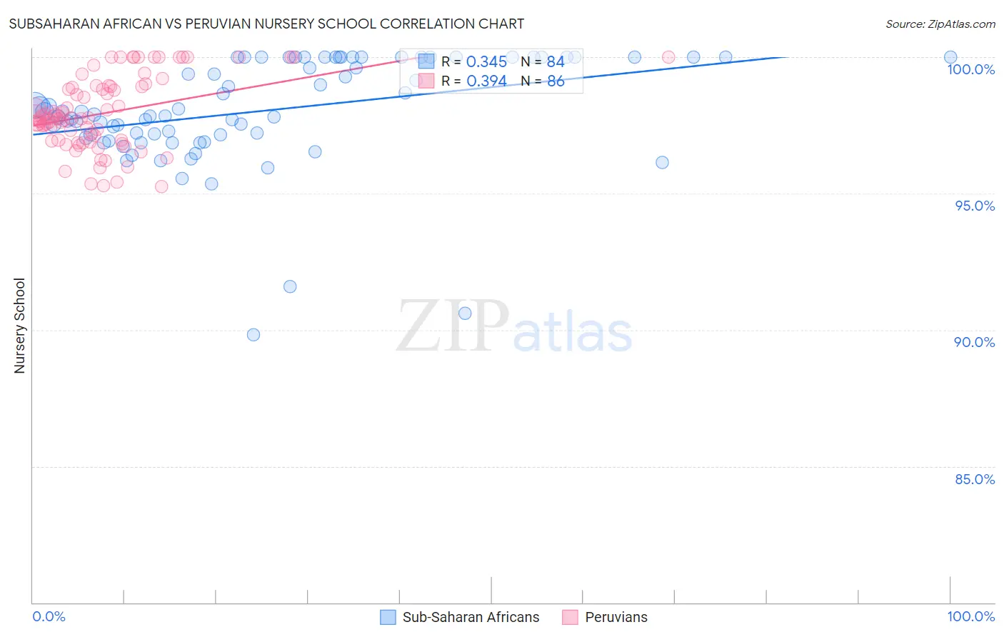Subsaharan African vs Peruvian Nursery School