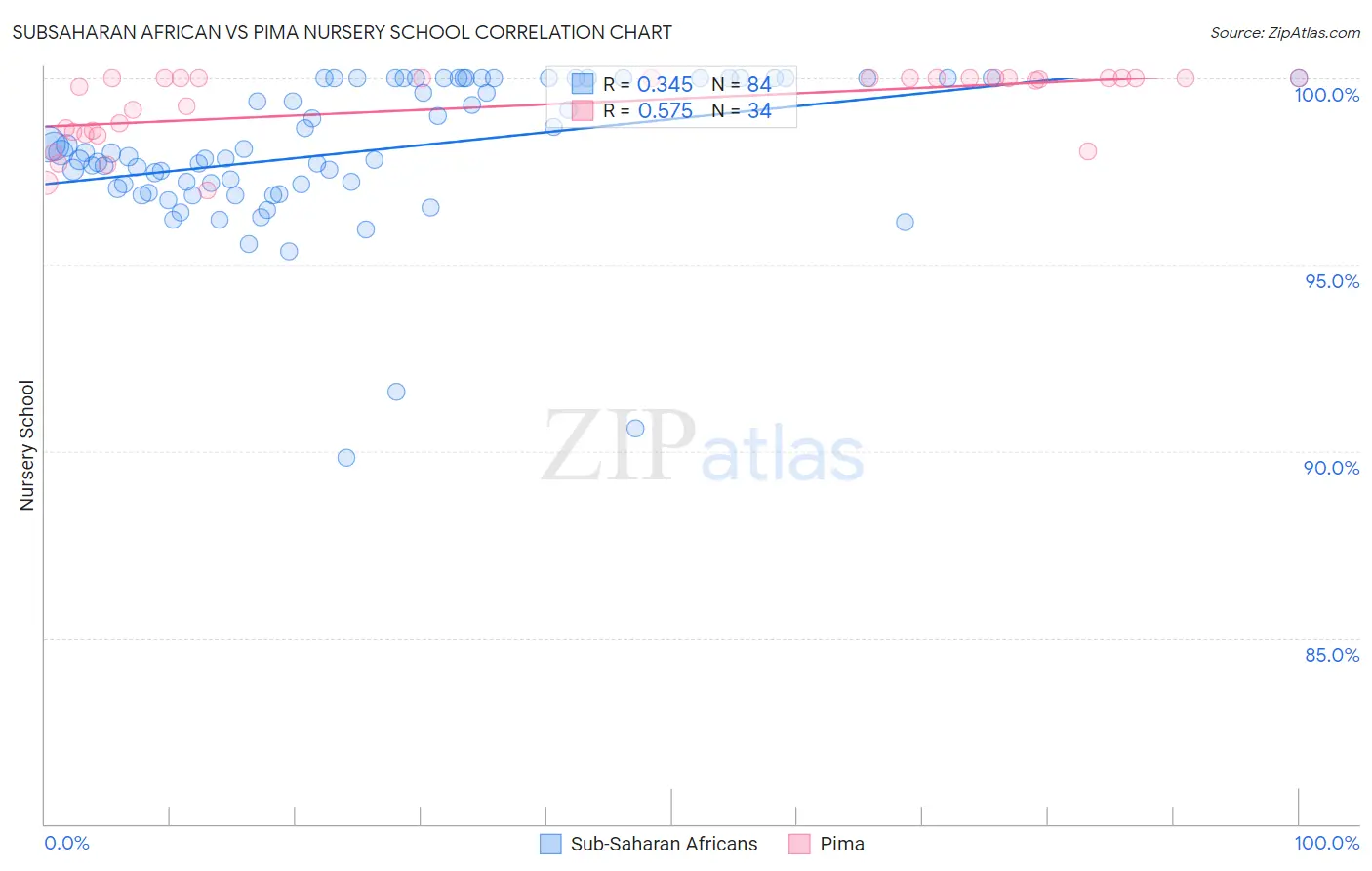 Subsaharan African vs Pima Nursery School