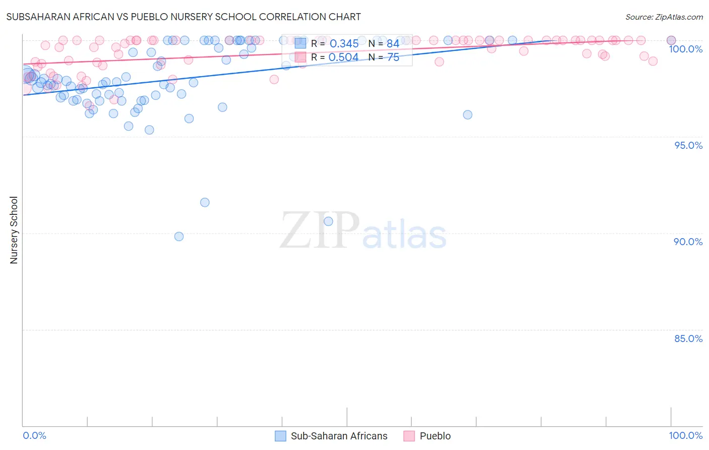 Subsaharan African vs Pueblo Nursery School