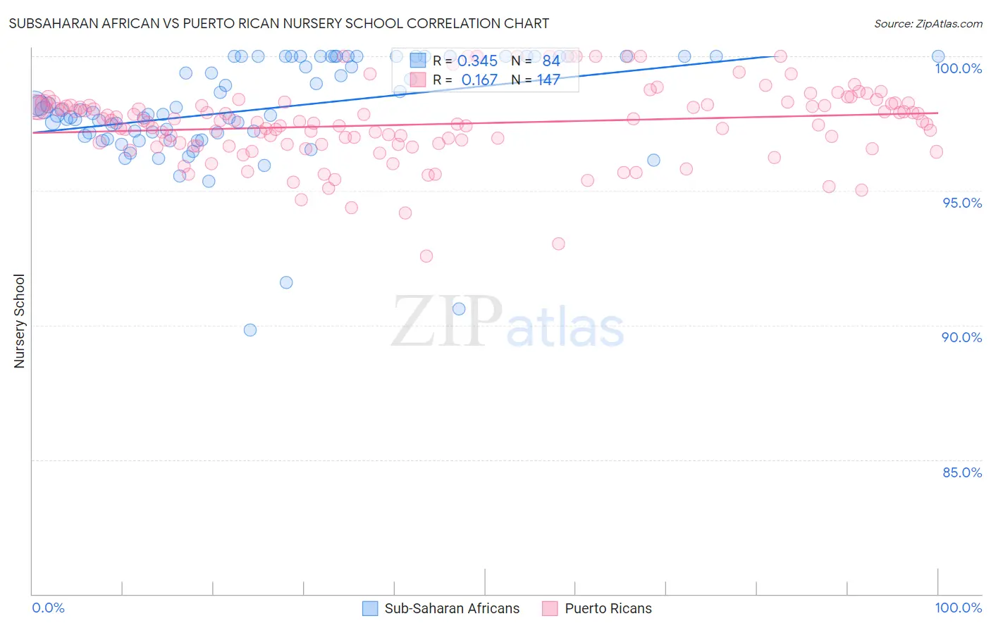 Subsaharan African vs Puerto Rican Nursery School