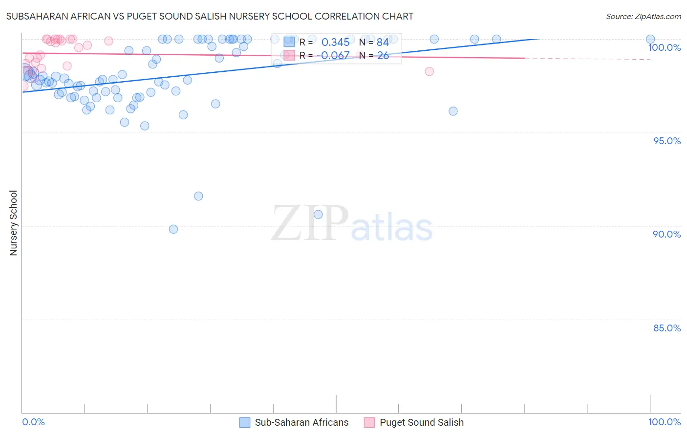 Subsaharan African vs Puget Sound Salish Nursery School