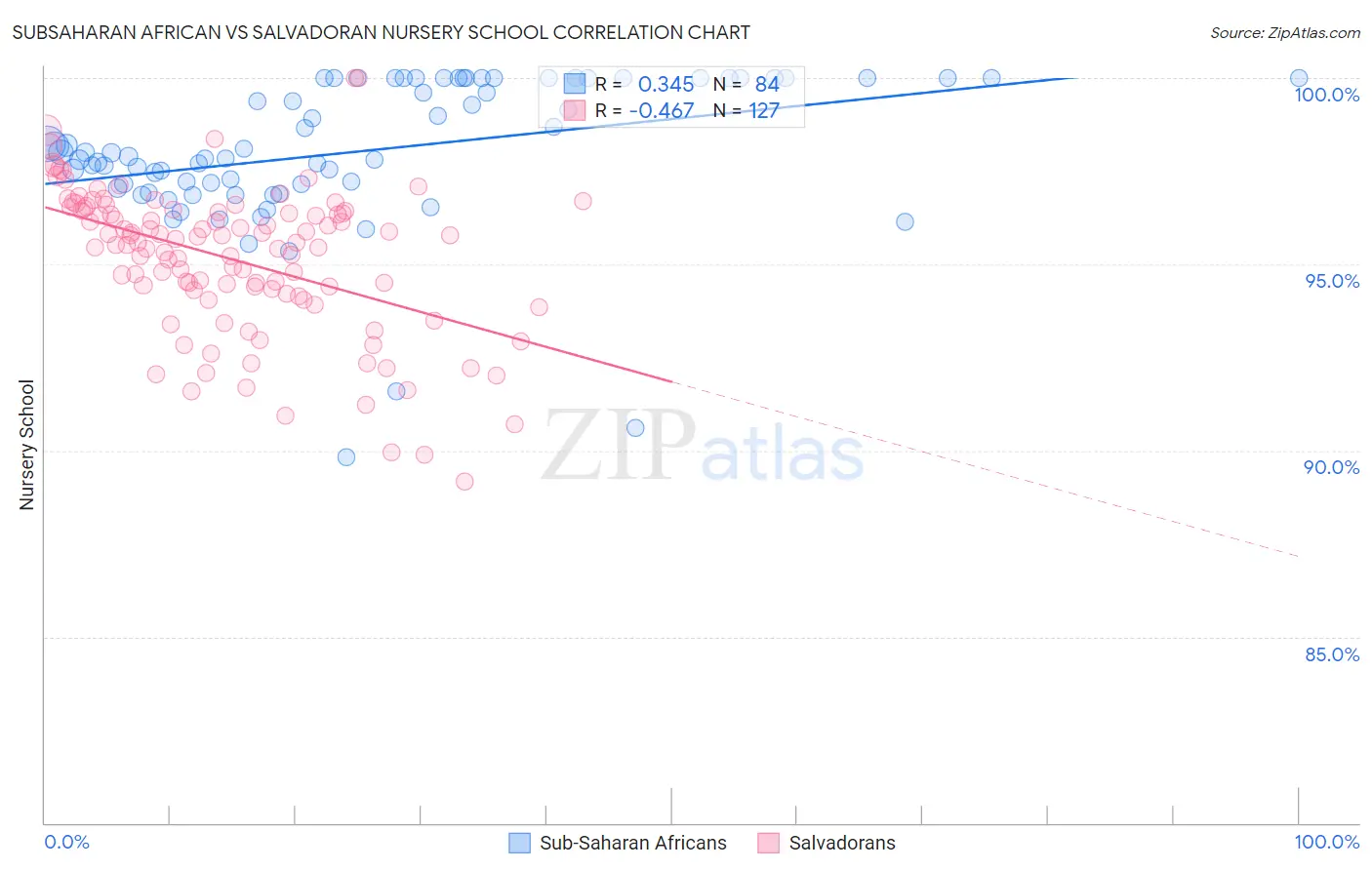 Subsaharan African vs Salvadoran Nursery School