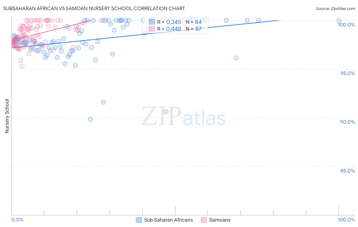 Subsaharan African vs Samoan Nursery School