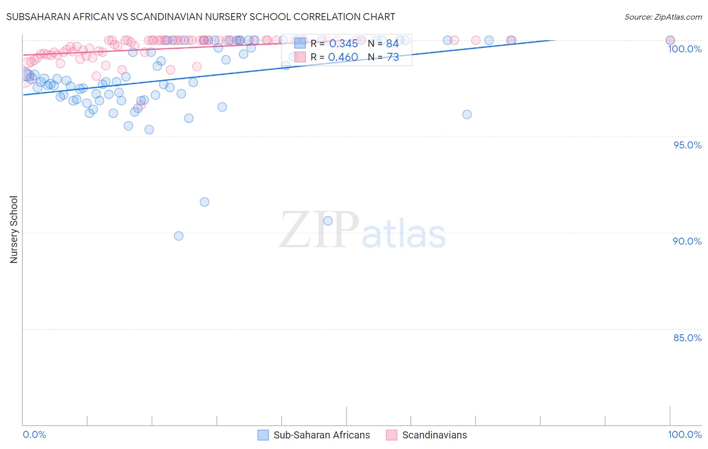 Subsaharan African vs Scandinavian Nursery School